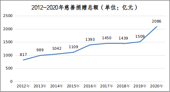 IM电竞 电子竞技平台党的十八大以来民政各领域事业发展情况(图4)