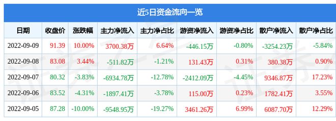 9月9日坚朗五金涨停分IM电竞 IM电竞平台析：装修装饰垃圾分类智慧安防概念热股(图1)