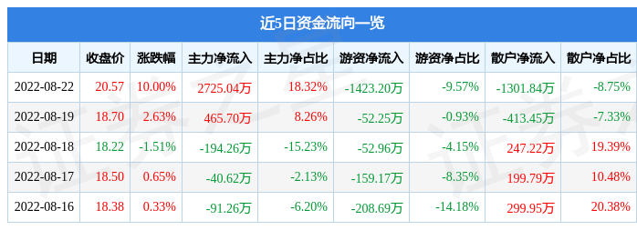 竞业达涨停原因是什么？教育信息化、智慧安防概念股分析IM电竞 IM电竞平台(图1)