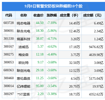 智慧安防板块9月8日跌118%鸣志电器领跌主力资金净流出852亿元IM电竞 IM电竞平台(图2)
