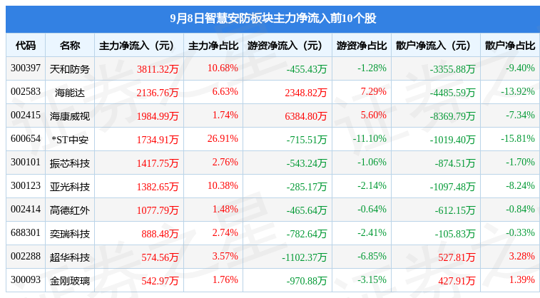 智慧安防板块9月8日跌118%鸣志电器领跌主力资金净流出852亿元IM电竞 IM电竞平台(图3)