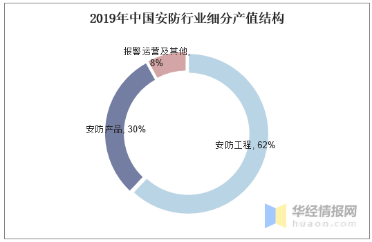 IM电竞 IM电竞app2019年中国安防行业发展现状“无AI不安防”成发展趋势(图4)