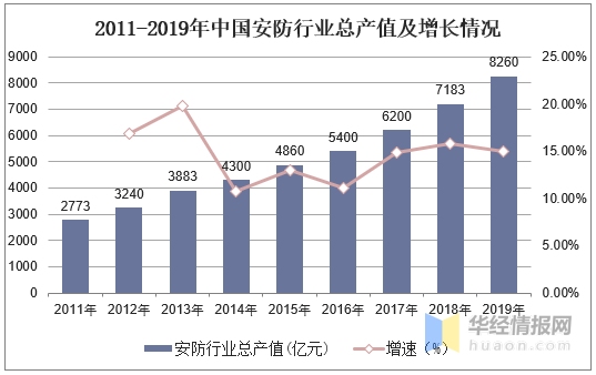 IM电竞 IM电竞app2019年中国安防行业发展现状“无AI不安防”成发展趋势(图3)