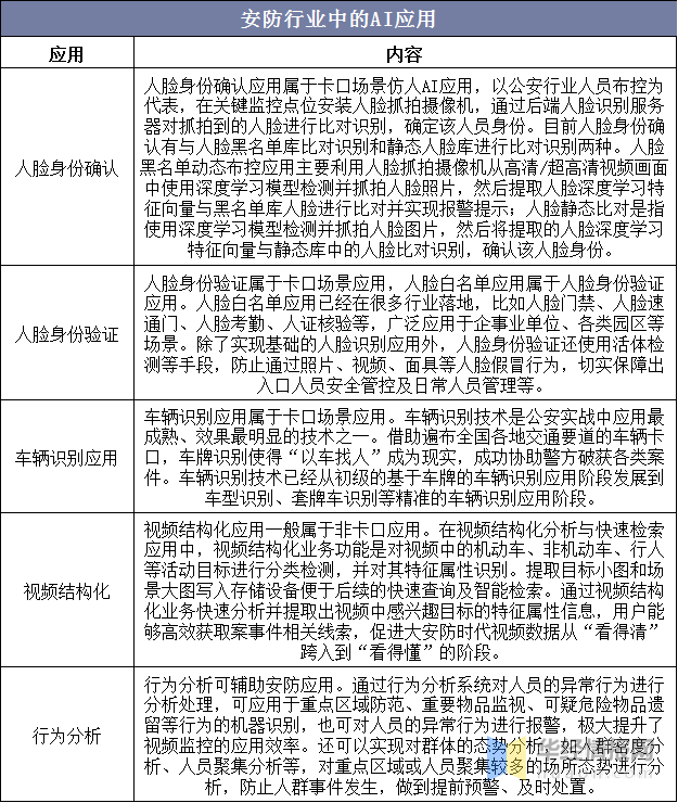 IM电竞 IM电竞app2019年中国安防行业发展现状“无AI不安防”成发展趋势(图9)