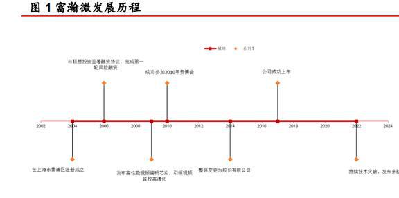 安防芯片技术IM电竞 IM电竞app领先富瀚微：智能硬件和汽车电子引领未来增长(图2)