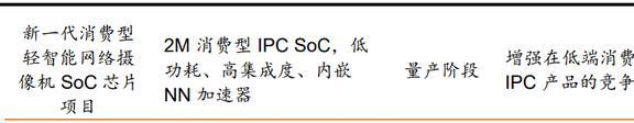 安防芯片技术IM电竞 IM电竞app领先富瀚微：智能硬件和汽车电子引领未来增长(图24)