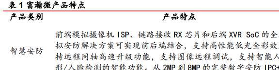 安防芯片技术IM电竞 IM电竞app领先富瀚微：智能硬件和汽车电子引领未来增长(图3)