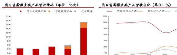 安防芯片技术IM电竞 IM电竞app领先富瀚微：智能硬件和汽车电子引领未来增长(图7)