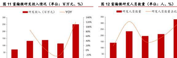 安防芯片技术IM电竞 IM电竞app领先富瀚微：智能硬件和汽车电子引领未来增长(图10)