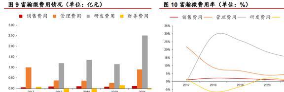 安防芯片技术IM电竞 IM电竞app领先富瀚微：智能硬件和汽车电子引领未来增长(图9)