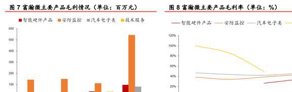 安防芯片技术IM电竞 IM电竞app领先富瀚微：智能硬件和汽车电子引领未来增长(图8)