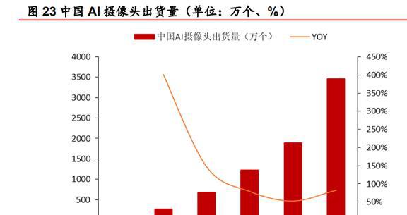 安防芯片技术IM电竞 IM电竞app领先富瀚微：智能硬件和汽车电子引领未来增长(图18)
