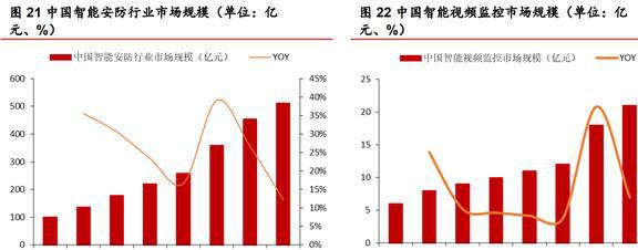 安防芯片技术IM电竞 IM电竞app领先富瀚微：智能硬件和汽车电子引领未来增长(图17)
