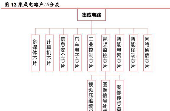 安防芯片技术IM电竞 IM电竞app领先富瀚微：智能硬件和汽车电子引领未来增长(图12)