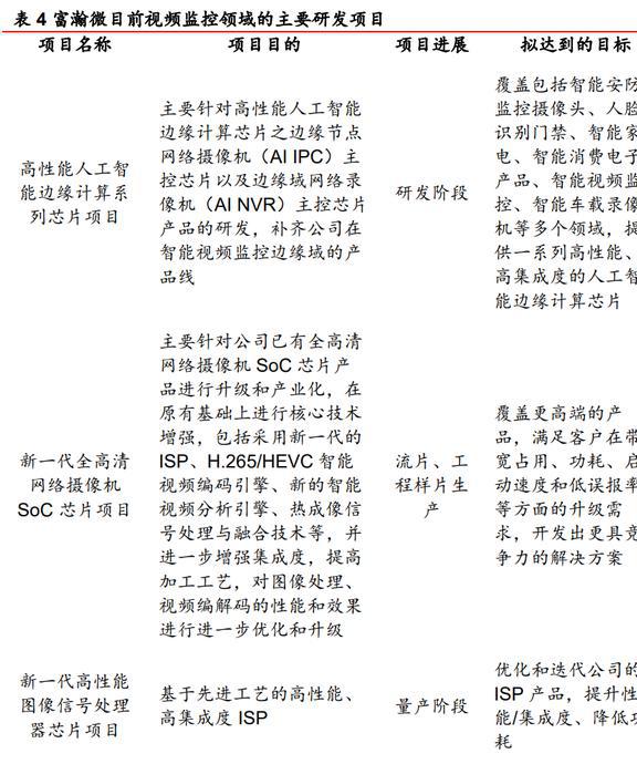 安防芯片技术IM电竞 IM电竞app领先富瀚微：智能硬件和汽车电子引领未来增长(图23)