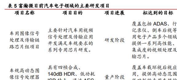 安防芯片技术IM电竞 IM电竞app领先富瀚微：智能硬件和汽车电子引领未来增长(图36)