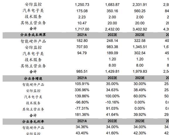 安防芯片技术IM电竞 IM电竞app领先富瀚微：智能硬件和汽车电子引领未来增长(图37)