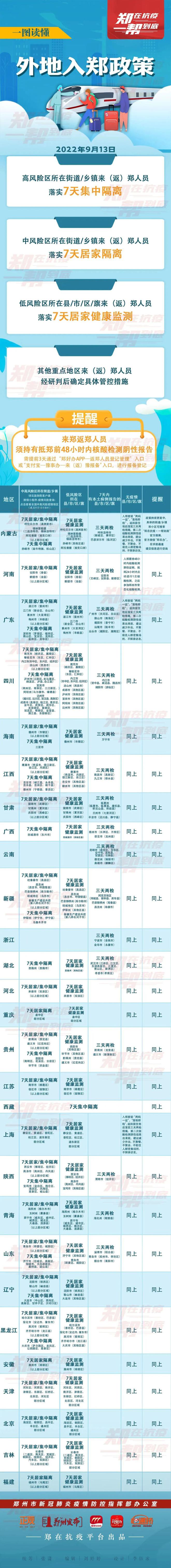 河南昨日本土0新增！节后河南IM电竞 电子竞技平台多地全员核酸多地入郑政策有变！(图1)