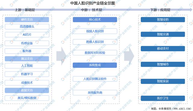 IM电竞 IM电竞平台2022年中国人脸识别行业产业链上中下游市场分析(图1)