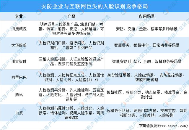 IM电竞 IM电竞平台2022年中国人脸识别行业产业链上中下游市场分析(图13)