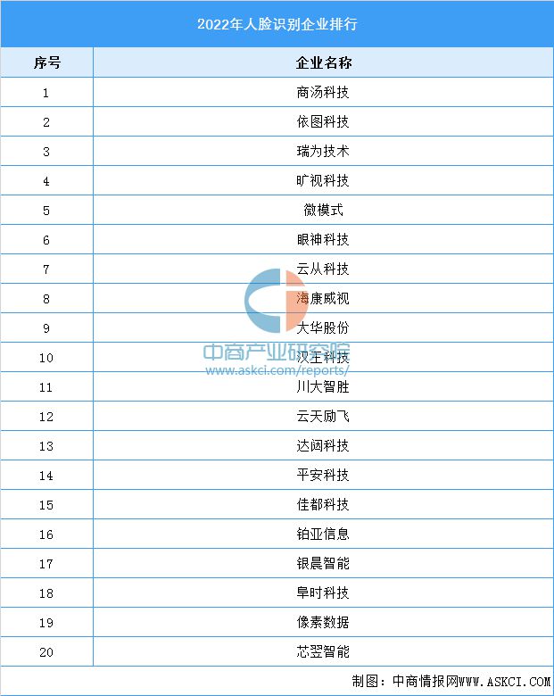 IM电竞 IM电竞平台2022年中国人脸识别行业产业链上中下游市场分析(图14)