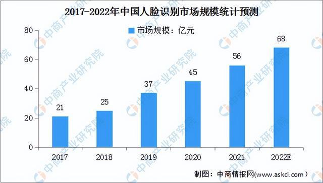 IM电竞 IM电竞平台2022年中国人脸识别行业产业链上中下游市场分析(图12)