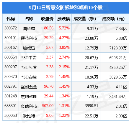 IM电竞 IM电竞平台智慧安防板块9月14日跌179%金刚玻璃领跌主力资金净流出1026亿元(图1)