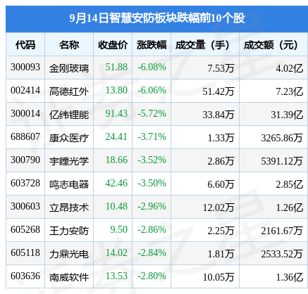 IM电竞 IM电竞平台智慧安防板块9月14日跌179%金刚玻璃领跌主力资金净流出1026亿元(图2)