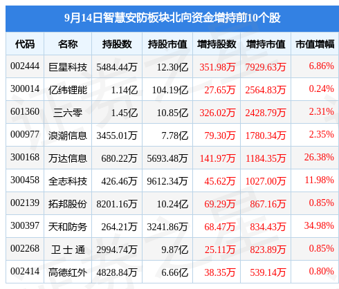 IM电竞 IM电竞平台智慧安防板块9月14日跌179%金刚玻璃领跌主力资金净流出1026亿元(图4)