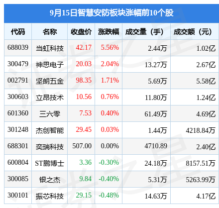 智慧安防板块9月15日跌2IM电竞 IM电竞app79%亿纬锂能领跌主力资金净流出2118亿元(图1)