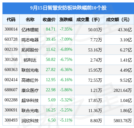 智慧安防板块9月15日跌2IM电竞 IM电竞app79%亿纬锂能领跌主力资金净流出2118亿元(图2)