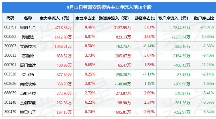 智慧安防板块9月15日跌2IM电竞 IM电竞app79%亿纬锂能领跌主力资金净流出2118亿元(图3)