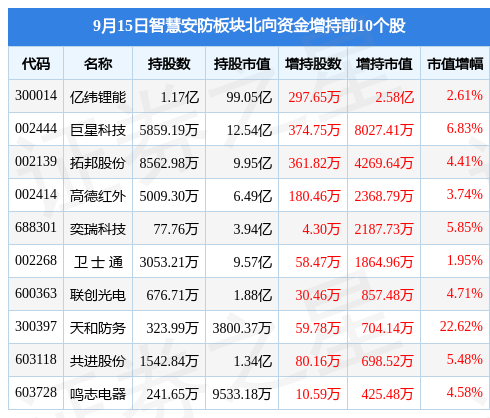智慧安防板块9月15日跌2IM电竞 IM电竞app79%亿纬锂能领跌主力资金净流出2118亿元(图4)