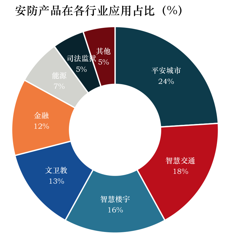 2045亿元！智IM电竞 IM电竞app能安防行业最新趋势研判：2026年市场规模将达45亿元(图2)