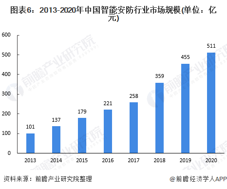 2045亿元！智IM电竞 IM电竞app能安防行业最新趋势研判：2026年市场规模将达45亿元(图5)