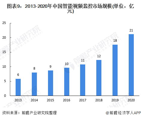 2045亿元！智IM电竞 IM电竞app能安防行业最新趋势研判：2026年市场规模将达45亿元(图6)