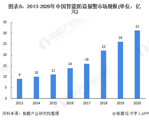 2045亿元！智IM电竞 IM电竞app能安防行业最新趋势研判：2026年市场规模将达45亿元(图7)
