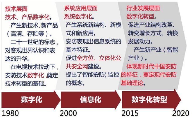 数字安防：用数字技术构建安IM电竞 IM电竞app全盾牌(图2)