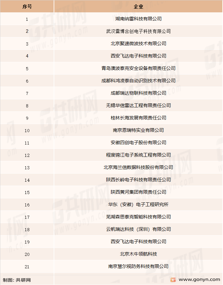 中国安防雷达产业链结构、市场竞争格局及行业发展规模IM电竞 IM电竞平台(图2)