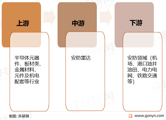中国安防雷达产业链结构、市场竞争格局及行业发展规模IM电竞 IM电竞平台(图1)