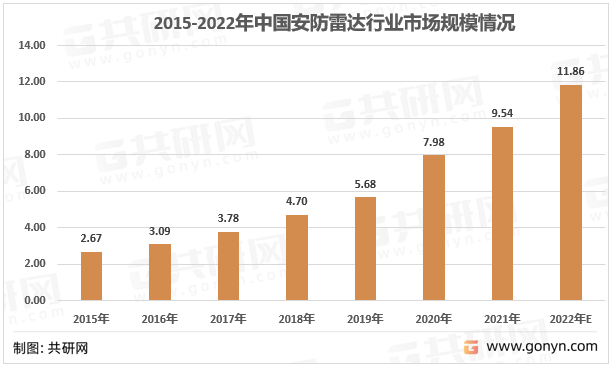 中国安防雷达产业链结构、市场竞争格局及行业发展规模IM电竞 IM电竞平台(图3)