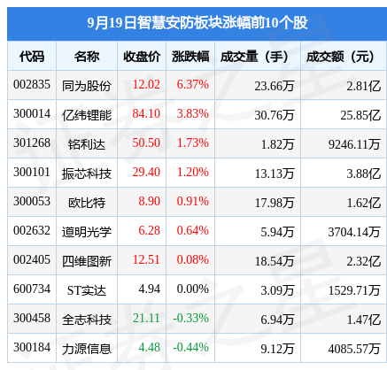 智IM电竞 IM电竞平台慧安防板块9月19日跌127%神思电子领跌主力资金净流出77亿元(图1)