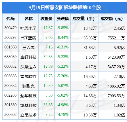 智IM电竞 IM电竞平台慧安防板块9月19日跌127%神思电子领跌主力资金净流出77亿元(图2)