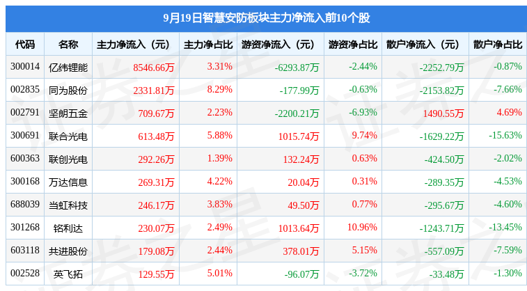 智IM电竞 IM电竞平台慧安防板块9月19日跌127%神思电子领跌主力资金净流出77亿元(图3)