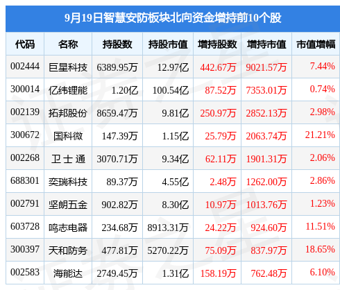 智IM电竞 IM电竞平台慧安防板块9月19日跌127%神思电子领跌主力资金净流出77亿元(图4)