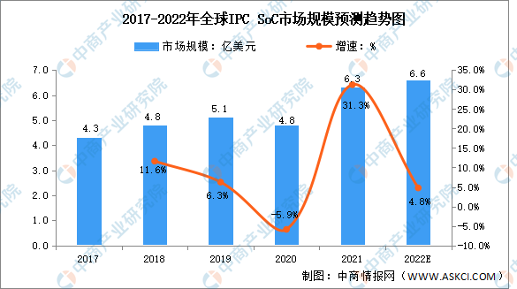 2022年全球安IM电竞 IM电竞app防视频监控市场规模预测分析（图）(图2)