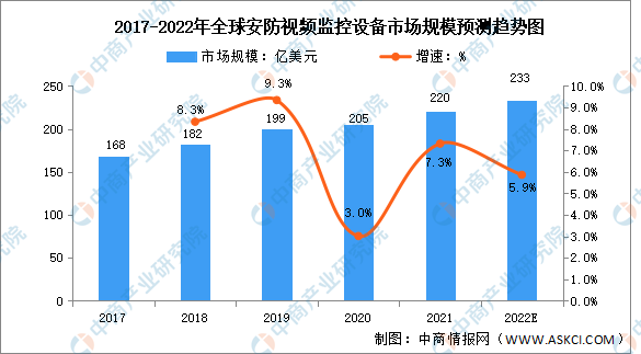 2022年全球安IM电竞 IM电竞app防视频监控市场规模预测分析（图）(图1)