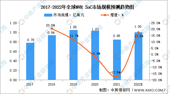 2022年全球安IM电竞 IM电竞app防视频监控市场规模预测分析（图）(图3)