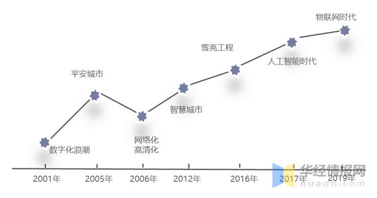2022年中国安防行业发展历程、IM电竞 IM电竞app上下游产业链及市场竞争格局(图2)