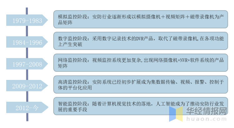 2022年中国安防行业发展历程、IM电竞 IM电竞app上下游产业链及市场竞争格局(图1)